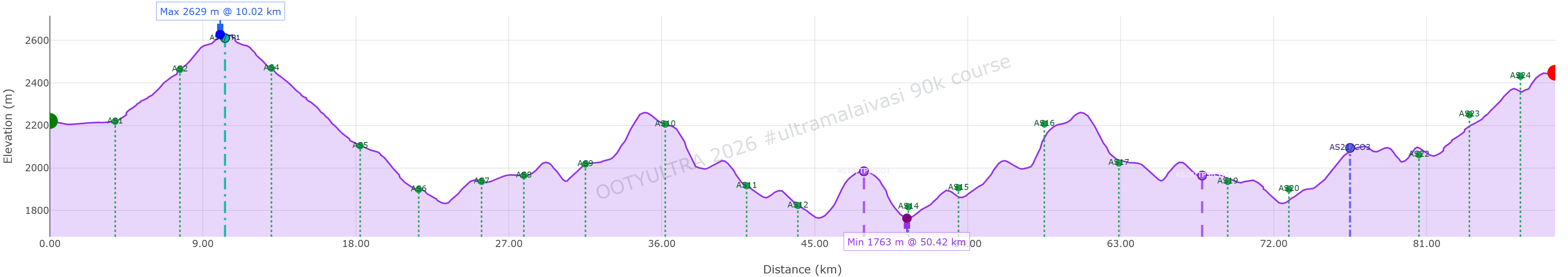 OOTYULTRA 90k course profile elevation chart
